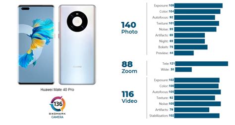Huawei Mate 40 Pro возглавил рейтинг камер Dxomark The Roco