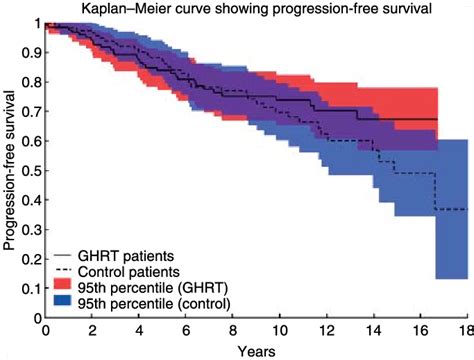 Kaplanmeier Curve Of The Progression Free Survival Of Patients Treated