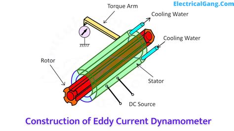 What Is Eddy Current Dynamometer The Definitive Guide