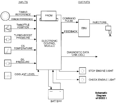 Type 1 wiring diagrams contributions to this section are always welcome. DIAGRAM in Pictures Database Ddec Iii Ecm Wiring Diagram Just Download or Read Wiring Diagram ...