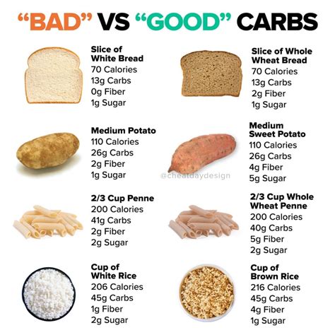 Good And Bad Carbs Chart