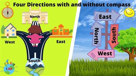 4 Cardinal Directions | North South East West learning trick | 4