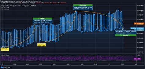 Learn about the dogecoin price, crypto trading and more. Dogecoin opera con la máxima fuerza y ganancias 4.1% de ...