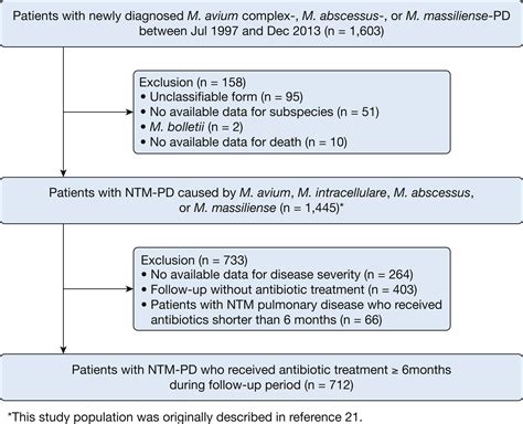 Impact Of Time Between Diagnosis And Treatment For Nontuberculous Mycobacterial Pulmonary