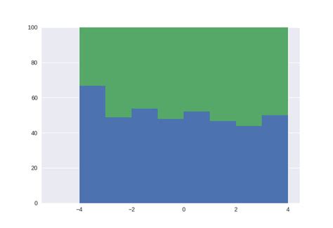 Matplotlib How To Plot A Stacked Histogram With Two Arrays In Python Images
