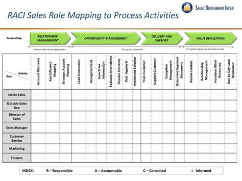 Ppt Raci Sales Role Mapping To Process Activities Powerpoint