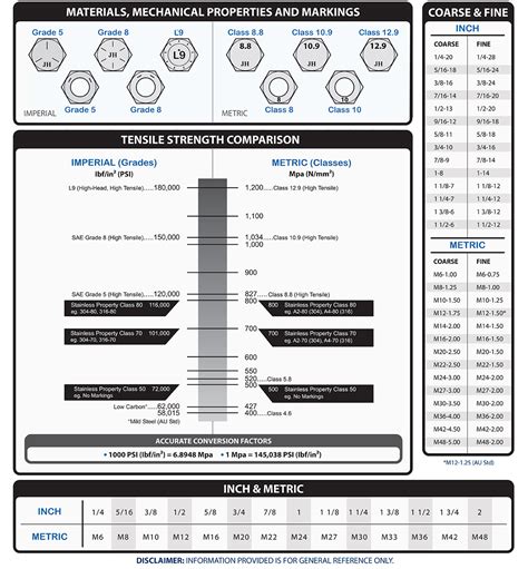 Imperial Versus Metric Fasteners In One Chart Fastener Engineering