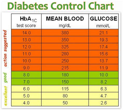But if you have diabetes, your body doesn't make insulin (type 1 diabetes) or. Hba1c normal range