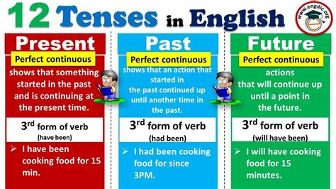 Tenses In English Grammar All Tenses Pdf Engdic