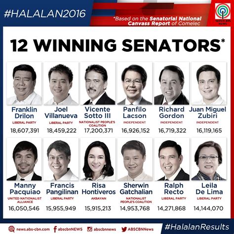 Abs Cbn News On Twitter Look The 12 Winning Senators Halalan2016 Bcjonps9zr