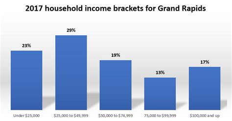 Michigans Wealthiest Communities Based On New 2017 Census Data