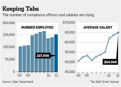 The Hottest Job In America Compliance Officer Wsj