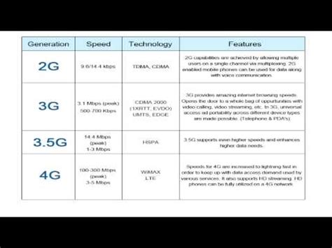 3g is the abbreviation for third generation. What's the difference between 3G and 4G? - YouTube