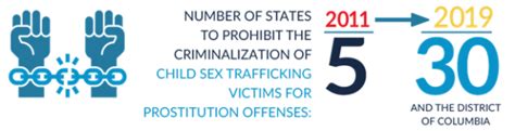 State Report Cards For Sex Trafficking Laws In The United States