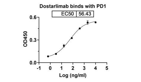 Dostarlimab Pdcd1pd1cd279 Antibody Monoclonal Cat No10 909 Prosci