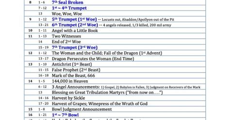 The Book Of Revelation Timelines And Sequences Of The Seals Trumpets