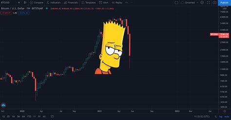 What If The Whole Bull Market Was Really Just A Massive Bart Simpson Pattern Rethtrader