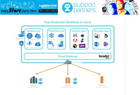 Support Partners presents practical, proven cloud production at NAB2019 | LIVE-PRODUCTION.TV