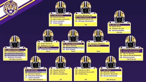 Lsu Depth Chart State Of The Chart 2 Images Tiger Rant