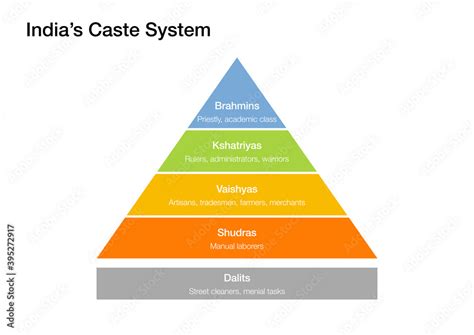 Hierarchy Pyramid Explaining The Caste System Of India Stock Illustration Adobe Stock