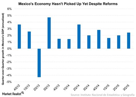 Why Mexicos Gdp Growth Hasnt Picked Up Despite Reforms