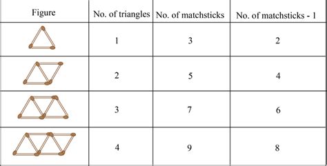 Question 11iifig Below Gives A Matchstick Pattern Of Triangles As In