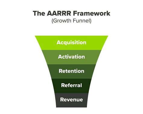 Aarrr Framework Steps To Building A Growth Funnel