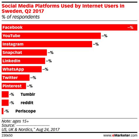 Social Media Platforms Used By Internet Users In Sweden Q2 2017 Of