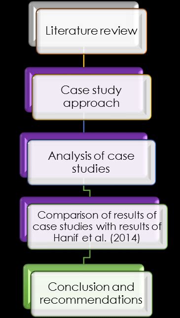 Researchers collect data about participants using participant and direct observations, interviews, protocols, tests. Research Methodology Flow Chart A qualitative case study ...
