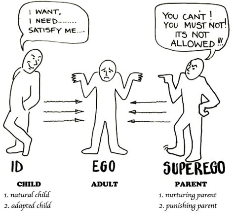 Difference Between Id Ego And Superego Jivanshixtreme