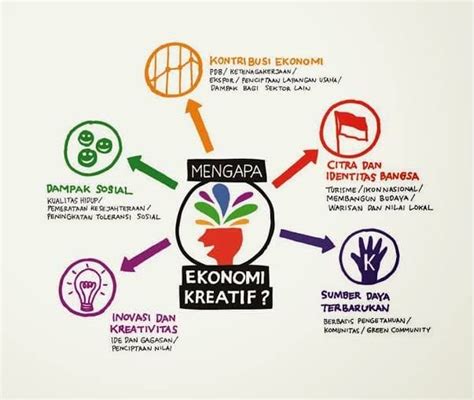 Upaya Pemerintah Meningkatkan Ekonomi Kreatif Di Indonesia