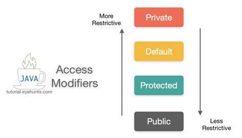 Java Access Modifiers Default Public Protected And Private Java