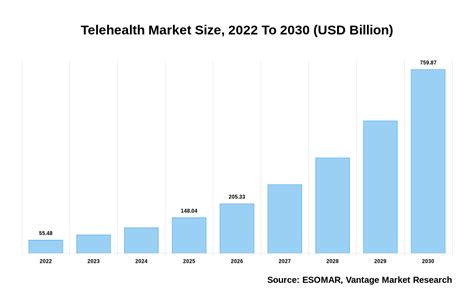 telehealth market size usd 759 87 billion by 2030