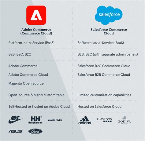 Comparison Between Adobe Commerce Cloud Vs Salesforce Commerce Cloud