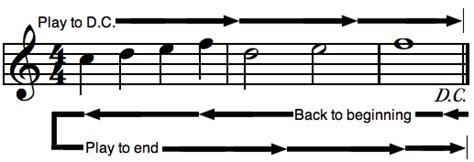 A repeat sign is an indicator that guides you through a piece of sheet music. Musical Repeat Sign