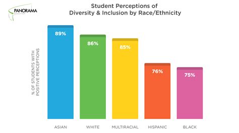 Top 3 Findings On Diversity Equity And Inclusion In Schools