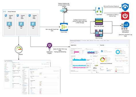 Unified Logging For Microservices Apps Azure Example Scenarios