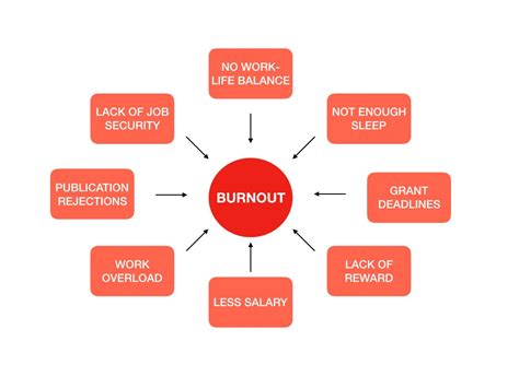 Burnout The Early Career Voice