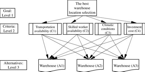 Hierarchical structure of warehouse selection. | Download Scientific Diagram