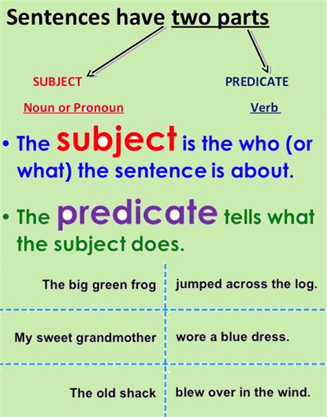 ️ What Is English Subject Parts Of A Sentence Subject And Predicate