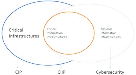 1 Relationship Between The Terms Critical Infrastructures Critical