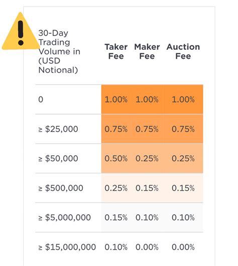 Viewing the table below, you can see that for amounts between $1 and $50k, gemini has the. Gemini is changing their fees.. : Bitcoin