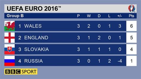 Euro 2016 Wales And England Through To Knockout Stages Bbc Sport