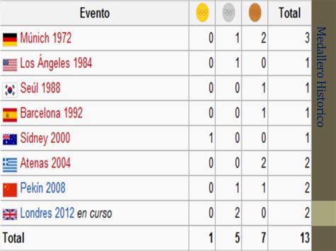 Las cuatro medallas argentinas en los juegos olímpicos de sídney 2000, las tres medallas argentinas en los juegos olímpicos de atlanta 1996, todas las noticias de medallas. Medallas de colombia en la historia de los juegos olimpicos
