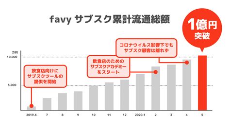 You can see a lot of pictures, upload your, track trends, and communicate! コロナでも飲食店サブスクは好調 favyが累計流通総額1億円を ...
