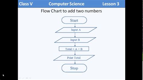 cl 5 lesson 3 Algorithm & Flowchart - YouTube