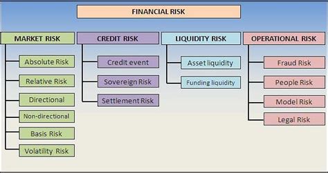 Financial Risk And Its Types