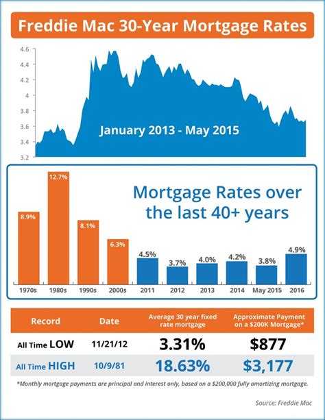 Mortgage Interest Rates October 2024 Brear Cissiee