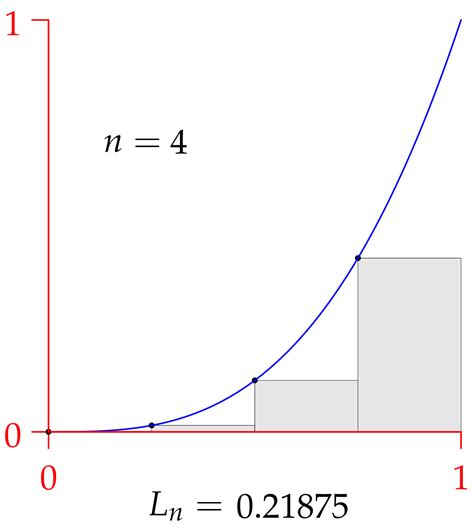 Riemann Sums and Estimation of Area