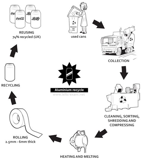 Ielts Writing Task 1 Process Chart